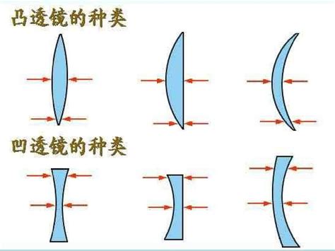 凹凸鏡原理|透镜